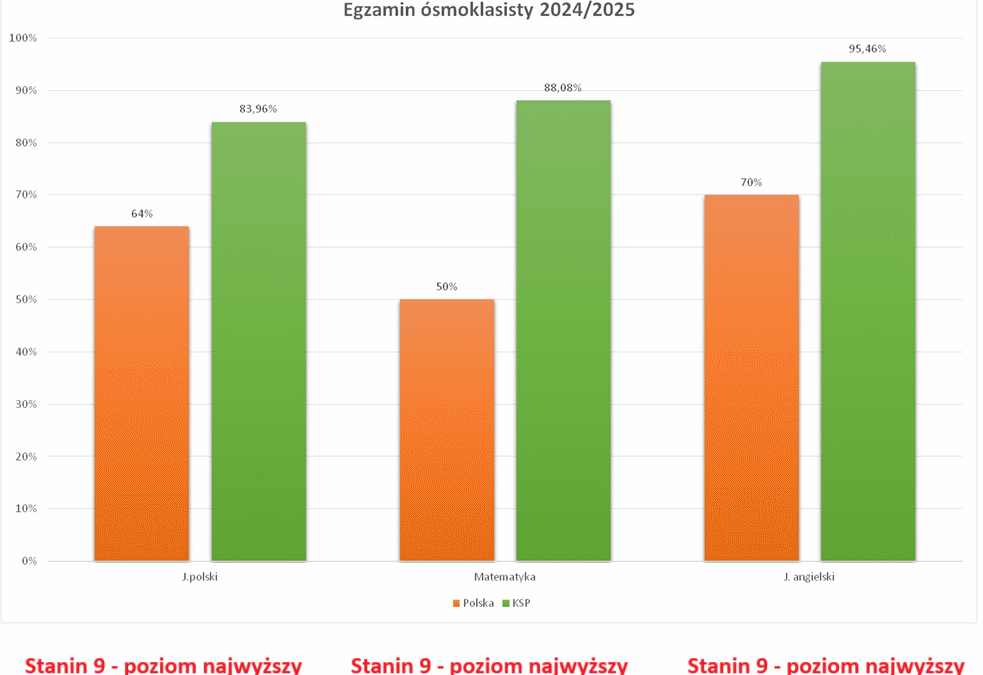 Spektakularne wyniki egzaminu ósmoklasisty 2025!